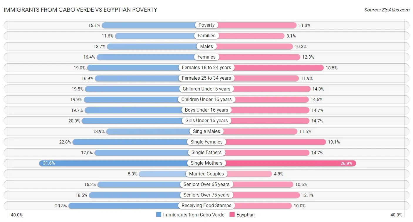 Immigrants from Cabo Verde vs Egyptian Poverty