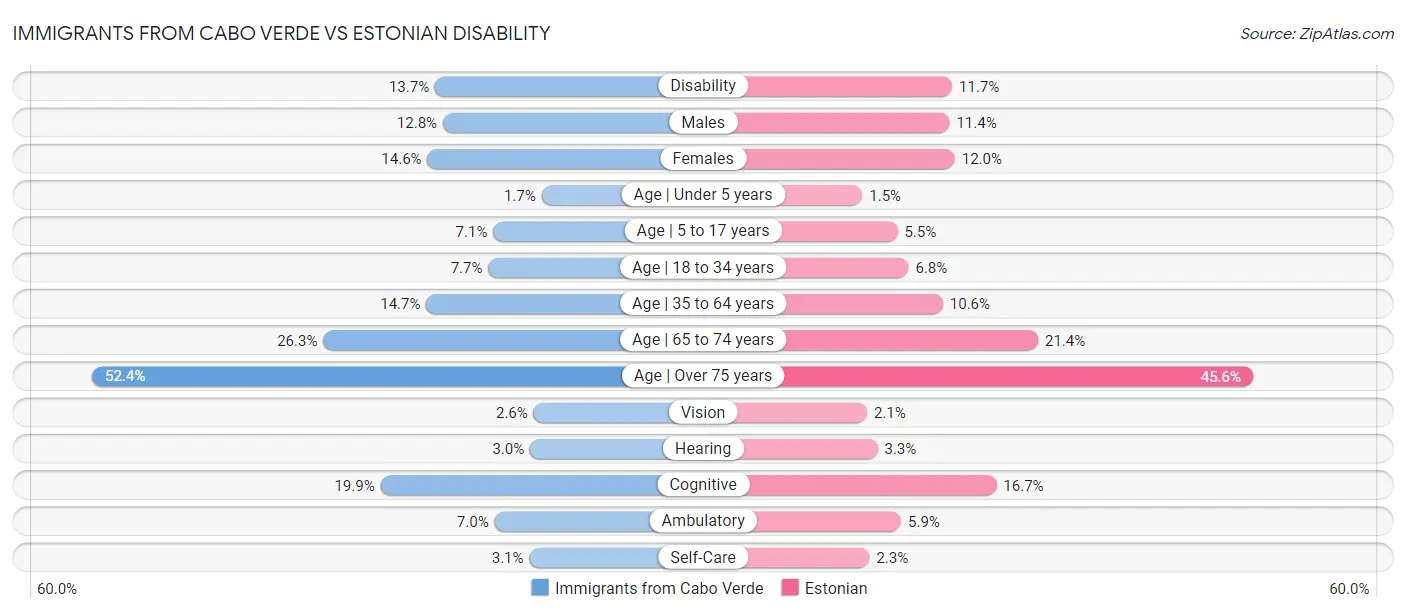 Immigrants from Cabo Verde vs Estonian Disability