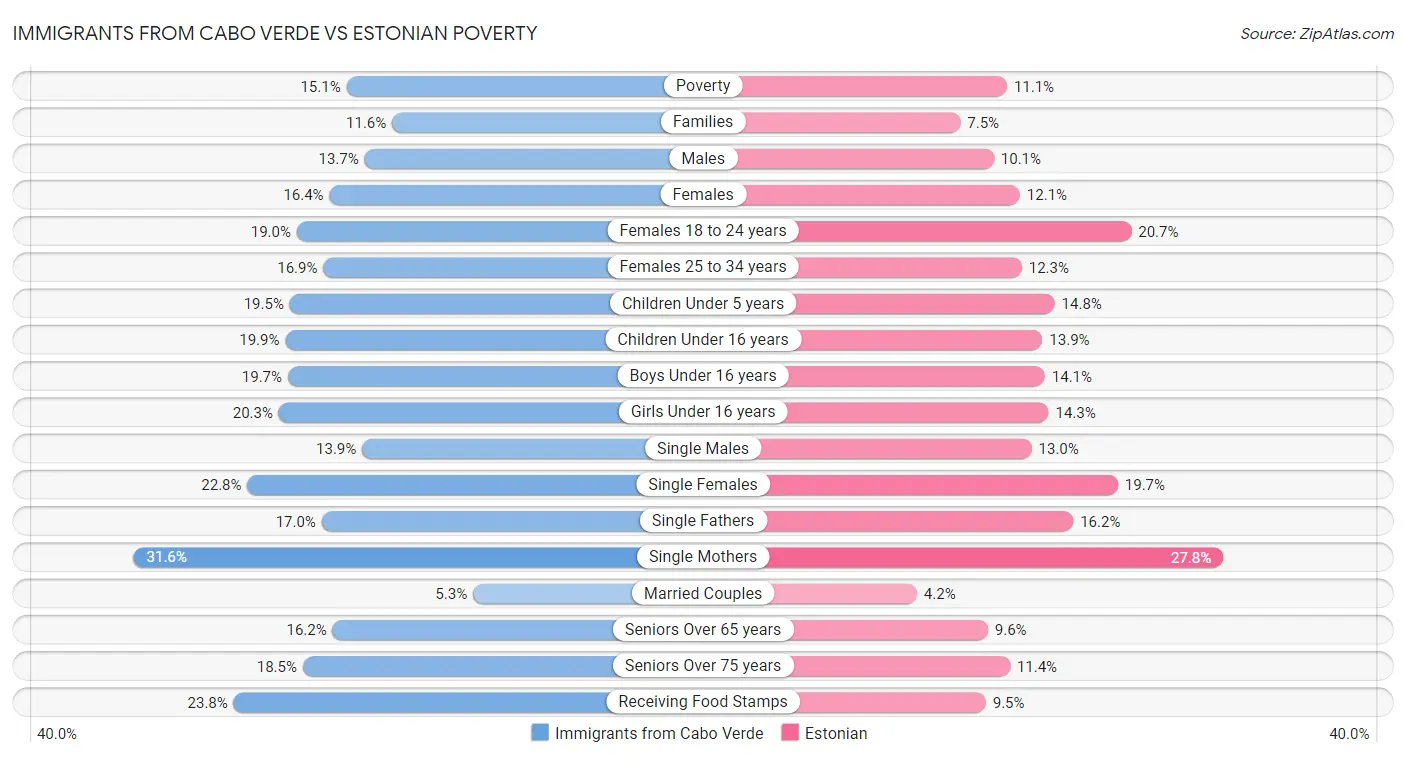 Immigrants from Cabo Verde vs Estonian Poverty
