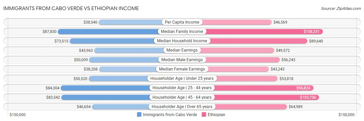 Immigrants from Cabo Verde vs Ethiopian Income