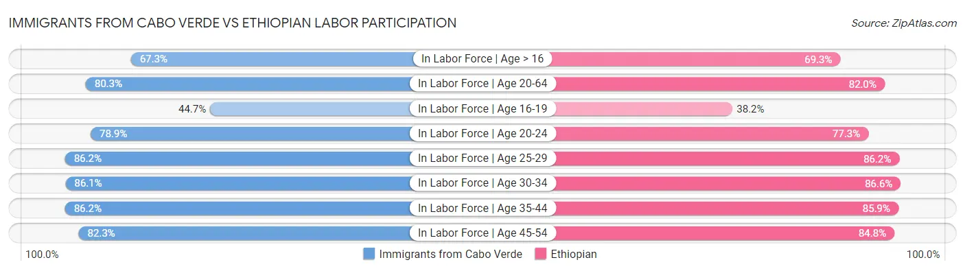 Immigrants from Cabo Verde vs Ethiopian Labor Participation