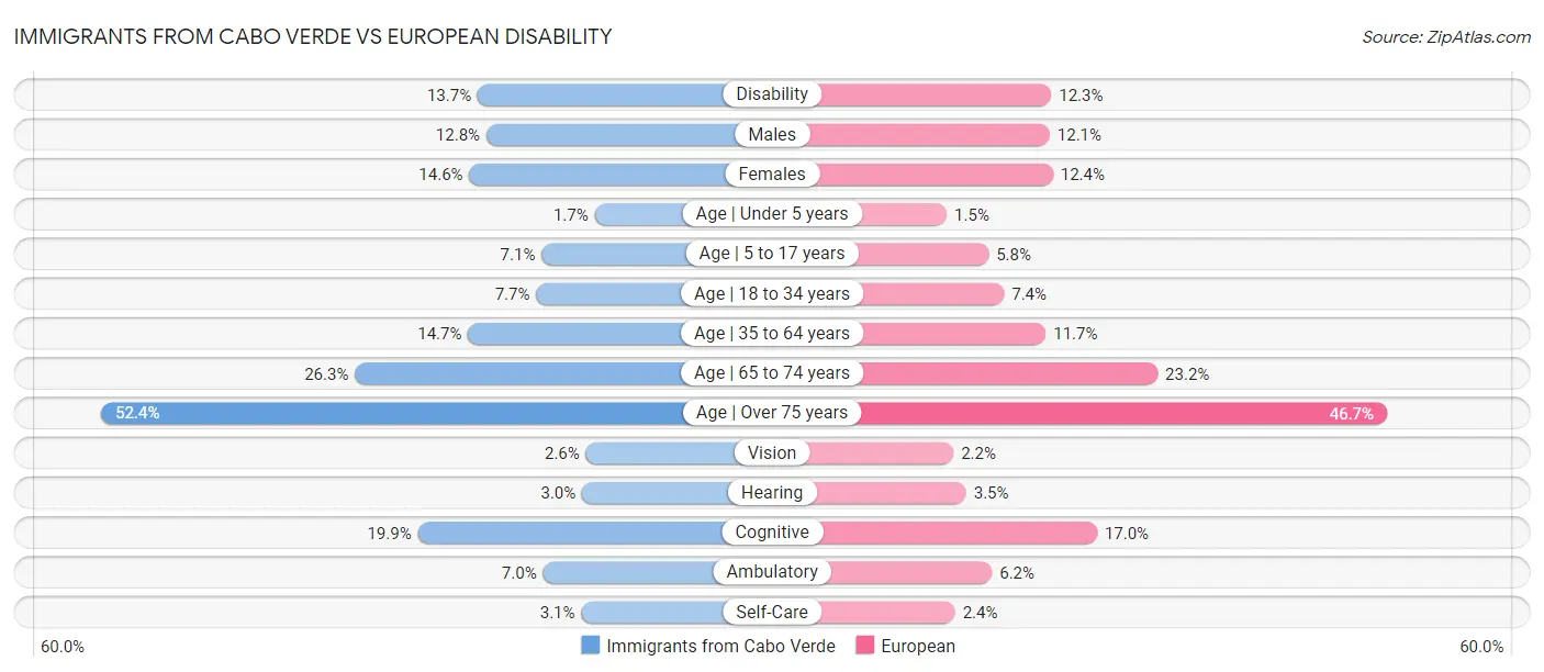 Immigrants from Cabo Verde vs European Disability