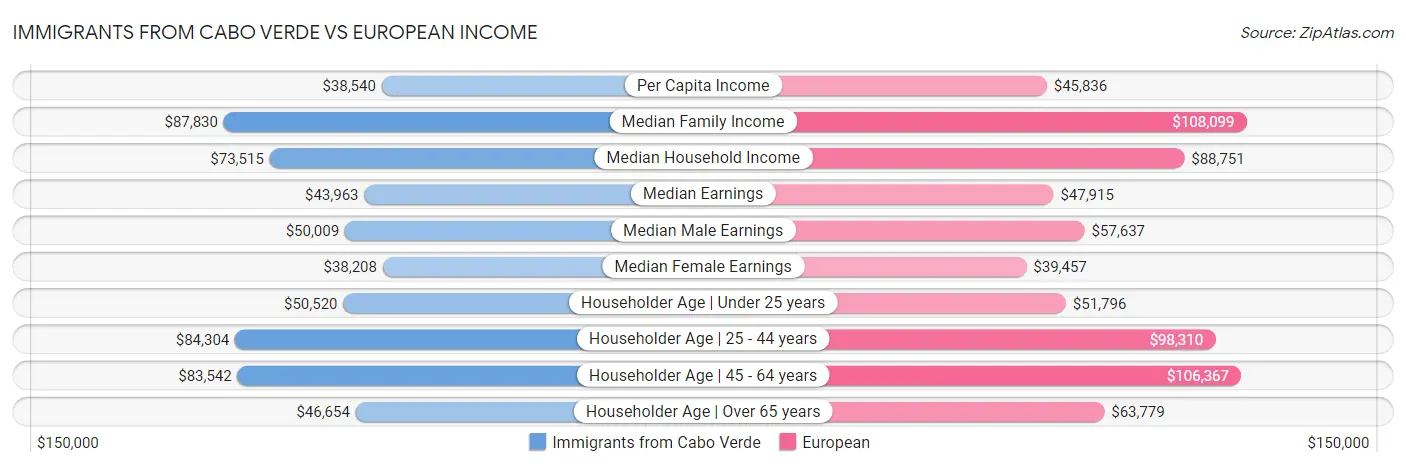 Immigrants from Cabo Verde vs European Income