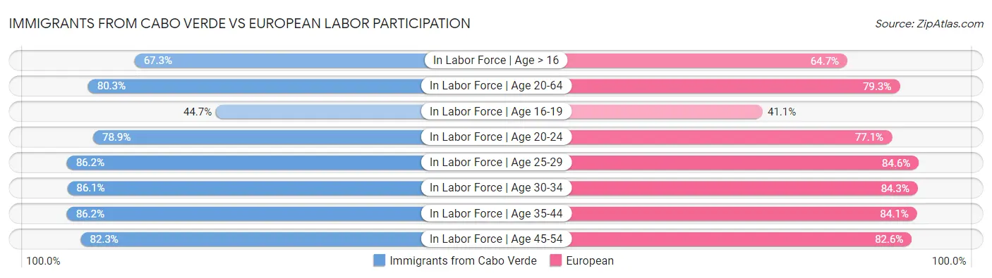 Immigrants from Cabo Verde vs European Labor Participation