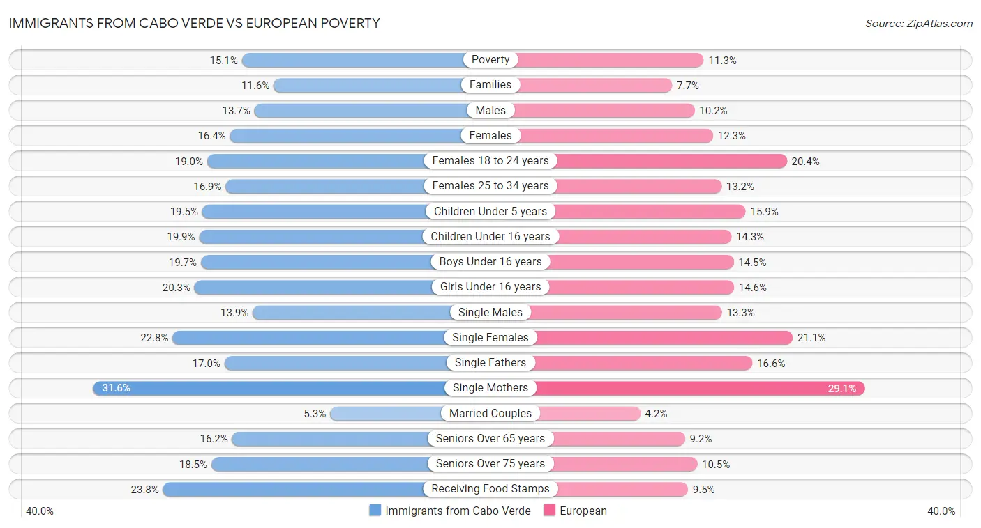 Immigrants from Cabo Verde vs European Poverty