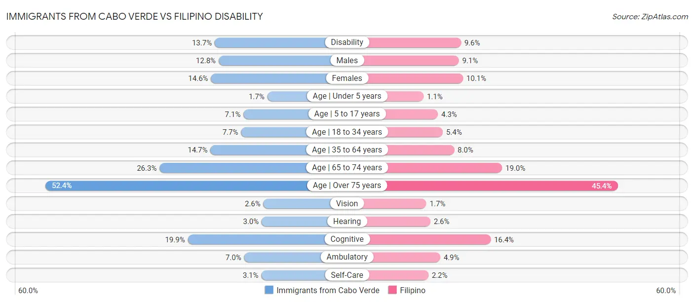 Immigrants from Cabo Verde vs Filipino Disability