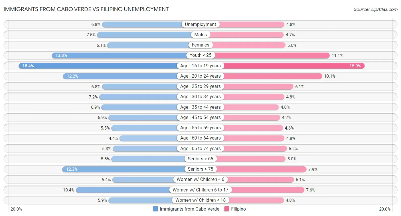 Immigrants from Cabo Verde vs Filipino Unemployment