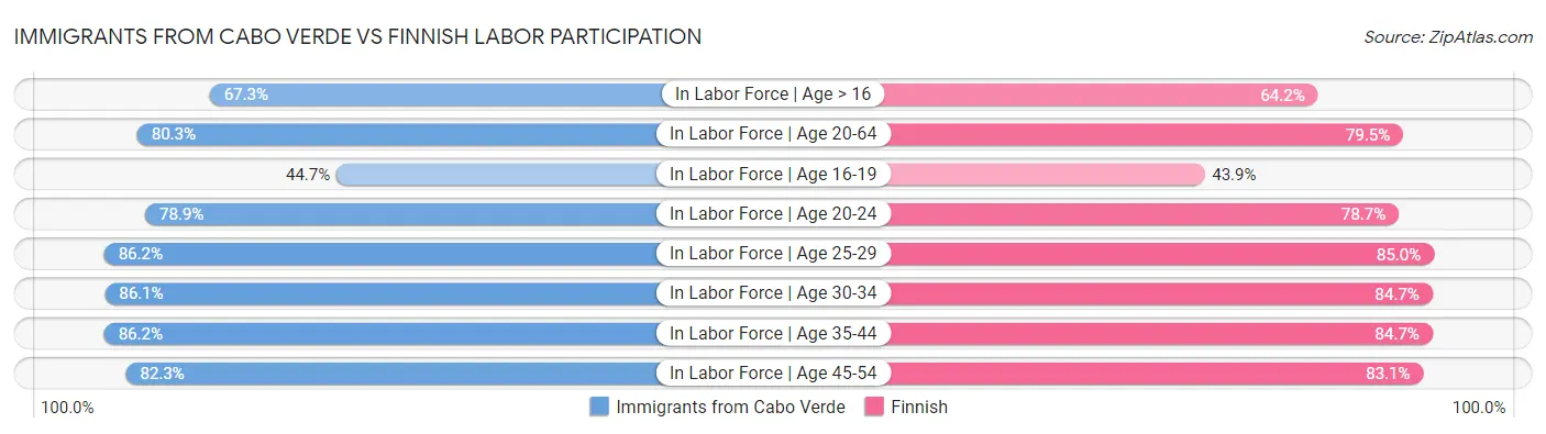 Immigrants from Cabo Verde vs Finnish Labor Participation