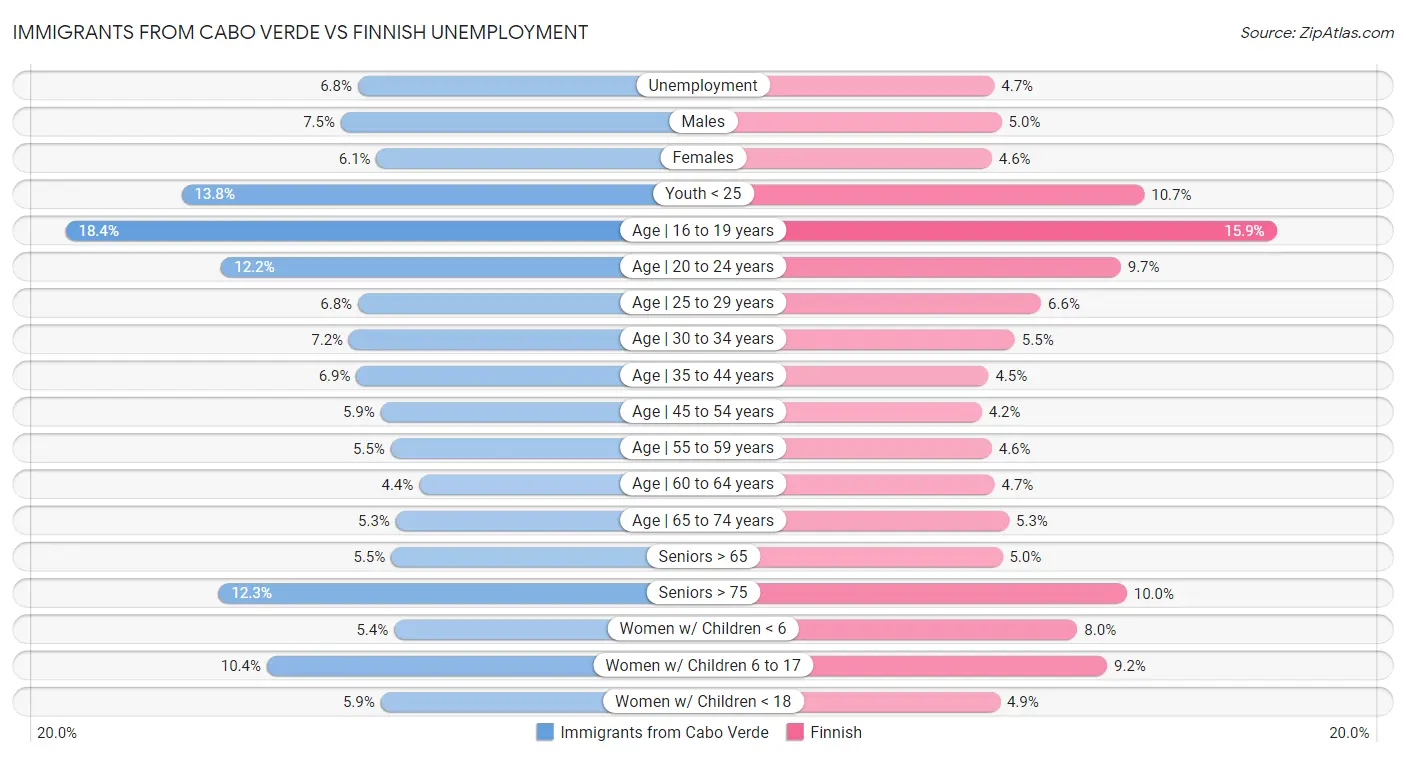 Immigrants from Cabo Verde vs Finnish Unemployment
