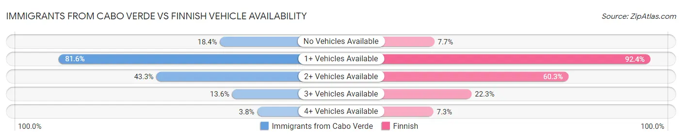Immigrants from Cabo Verde vs Finnish Vehicle Availability