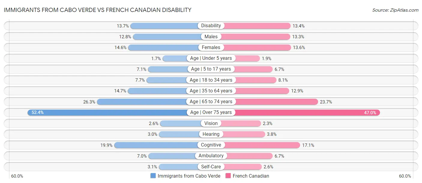 Immigrants from Cabo Verde vs French Canadian Disability