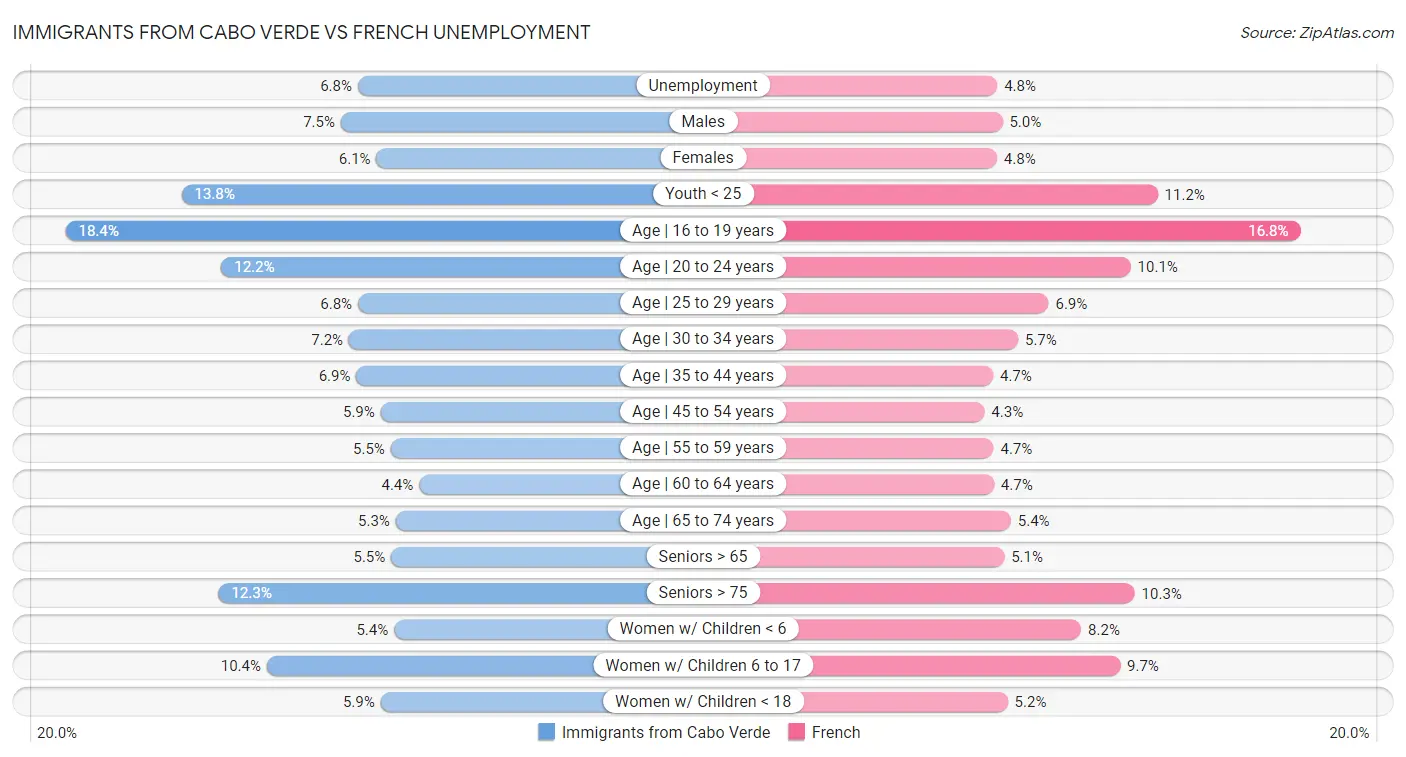 Immigrants from Cabo Verde vs French Unemployment