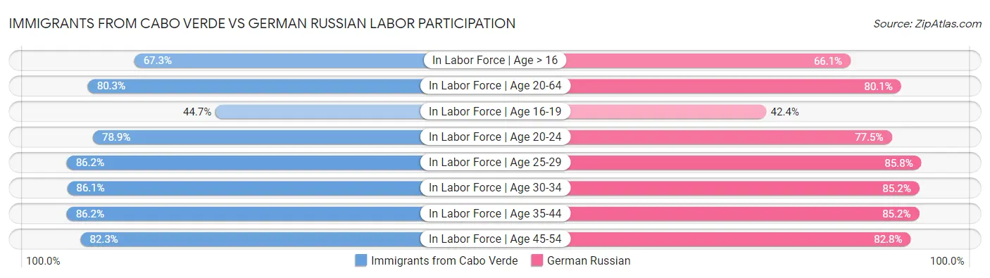 Immigrants from Cabo Verde vs German Russian Labor Participation