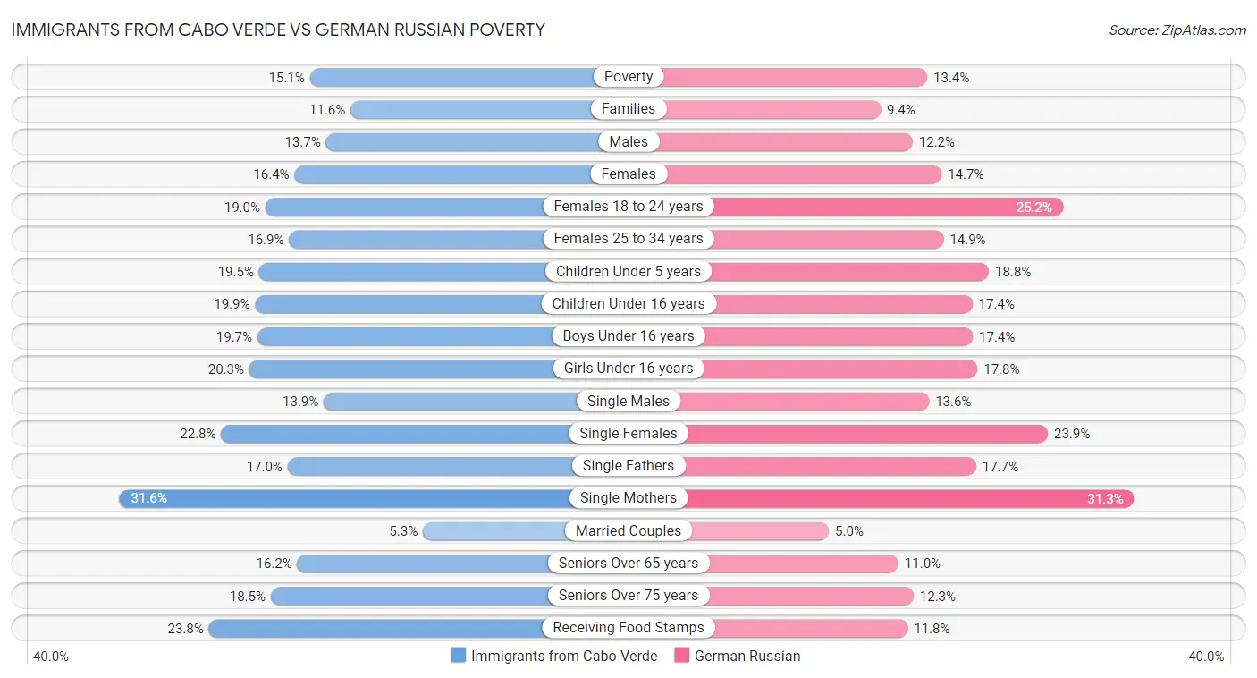 Immigrants from Cabo Verde vs German Russian Poverty
