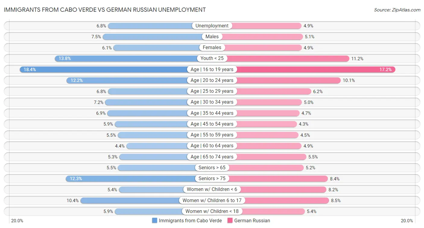 Immigrants from Cabo Verde vs German Russian Unemployment