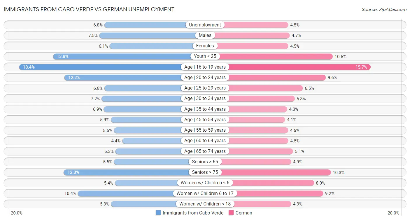 Immigrants from Cabo Verde vs German Unemployment