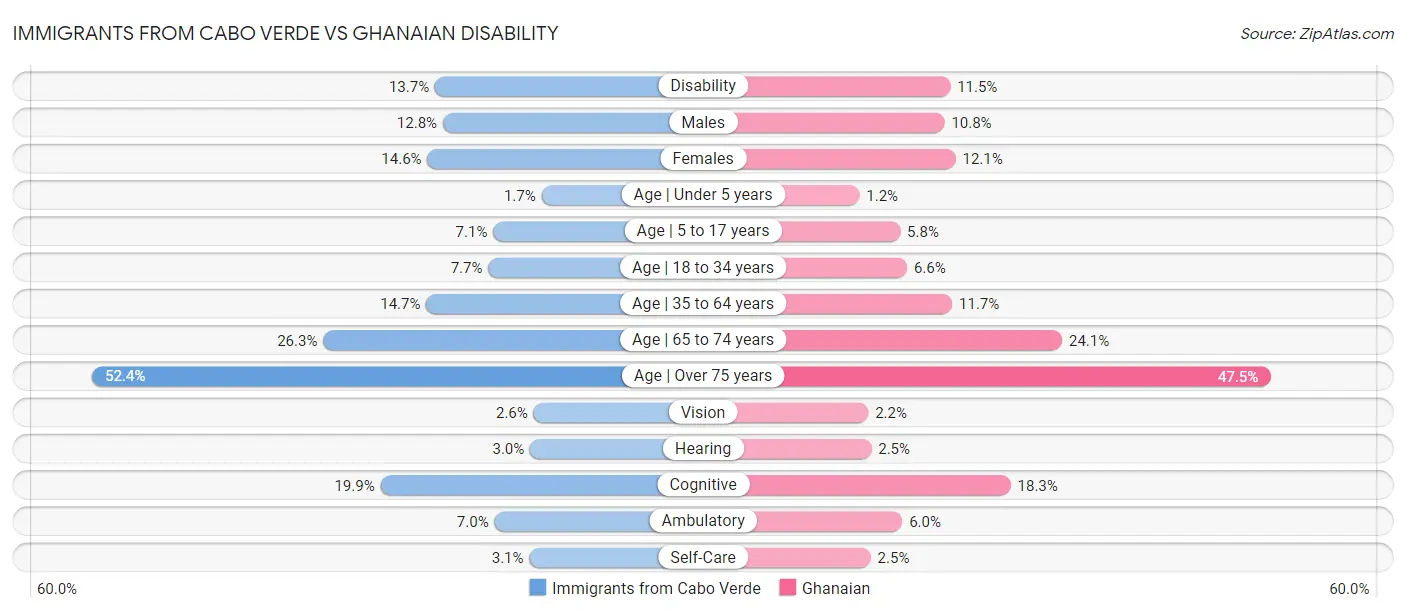 Immigrants from Cabo Verde vs Ghanaian Disability