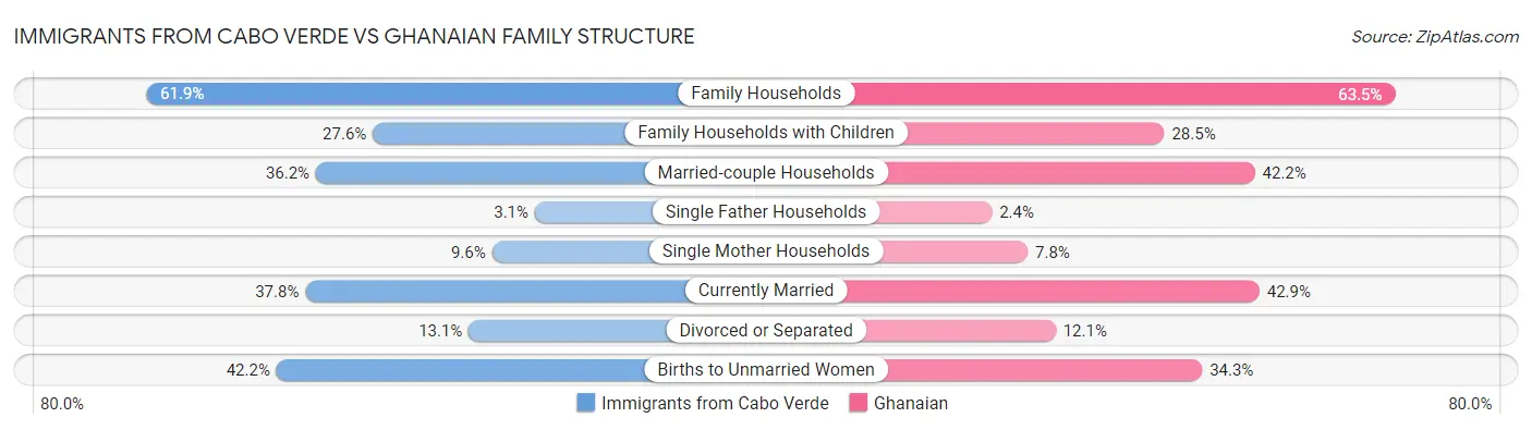 Immigrants from Cabo Verde vs Ghanaian Family Structure