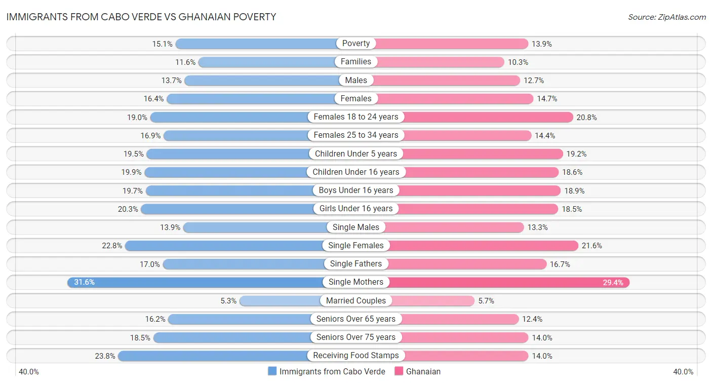 Immigrants from Cabo Verde vs Ghanaian Poverty