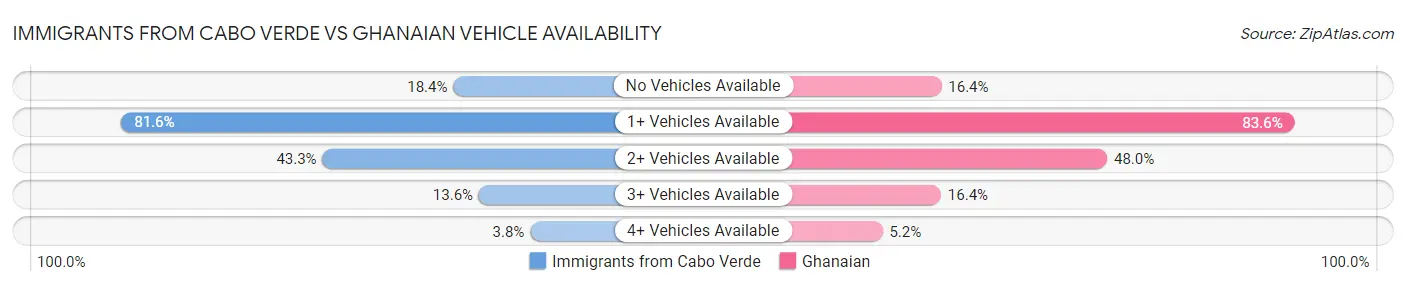 Immigrants from Cabo Verde vs Ghanaian Vehicle Availability
