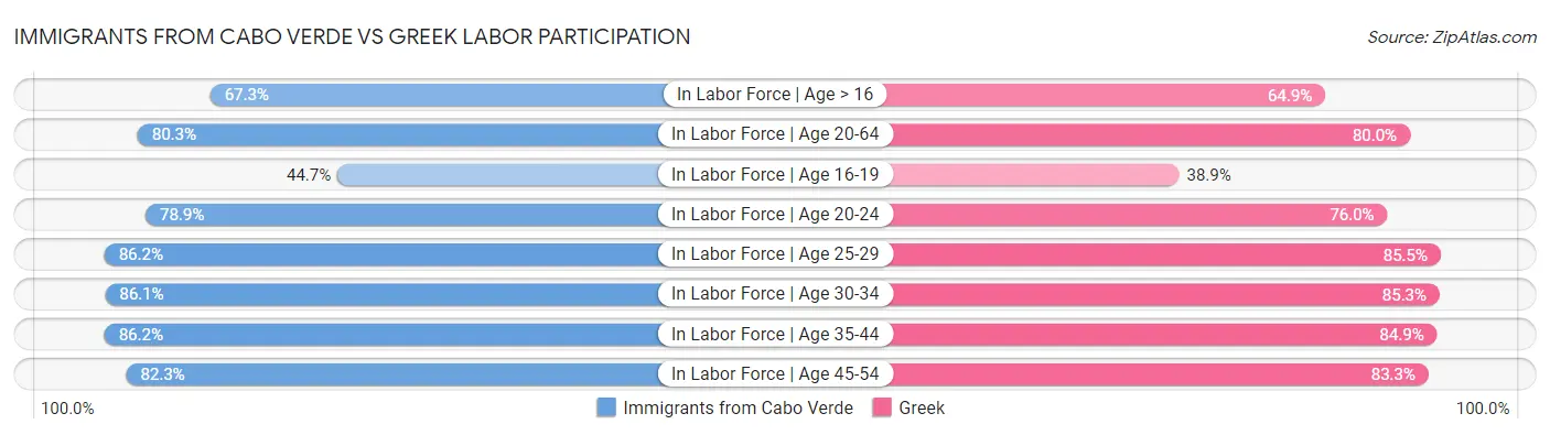 Immigrants from Cabo Verde vs Greek Labor Participation