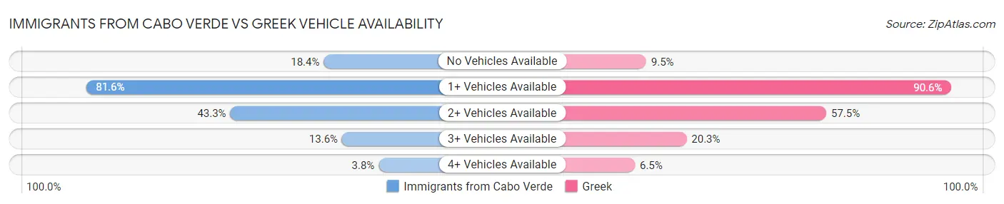 Immigrants from Cabo Verde vs Greek Vehicle Availability