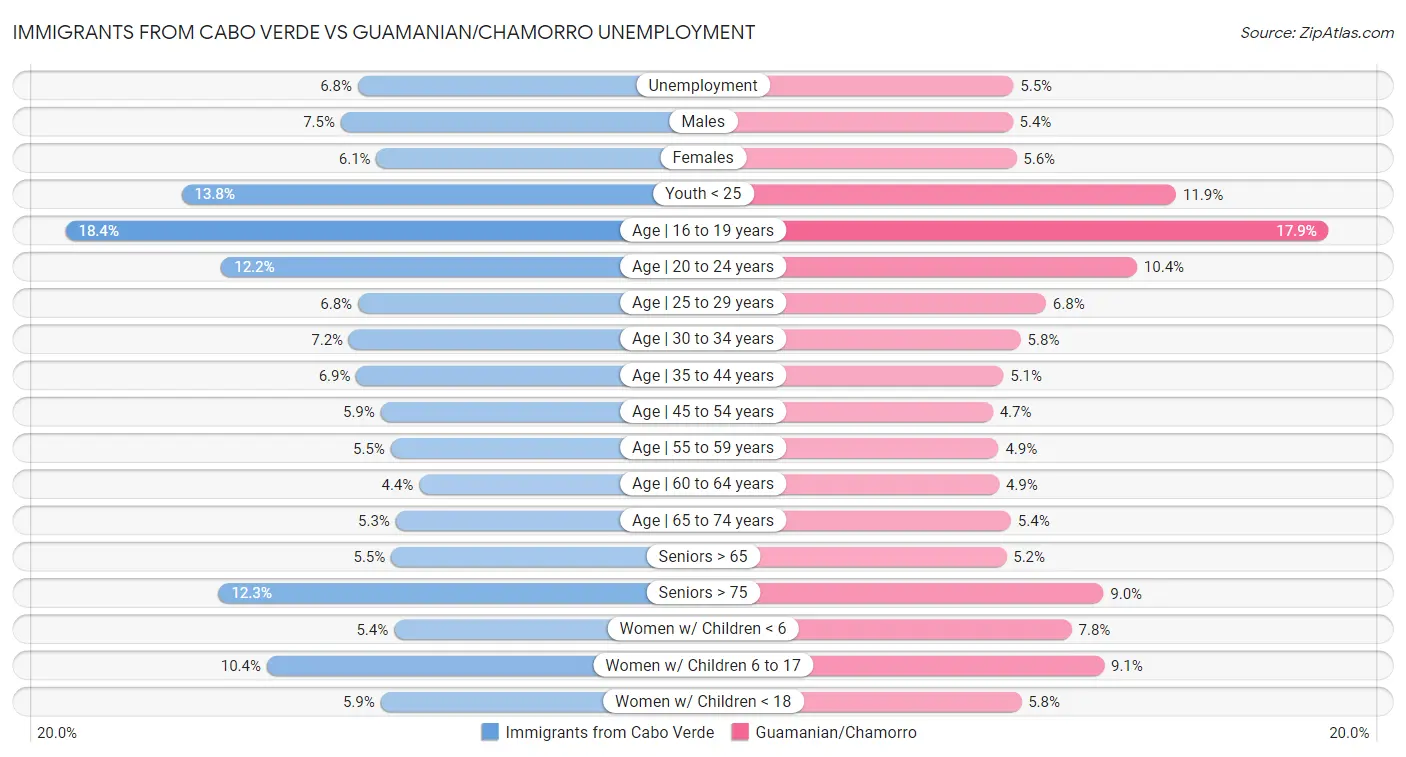 Immigrants from Cabo Verde vs Guamanian/Chamorro Unemployment