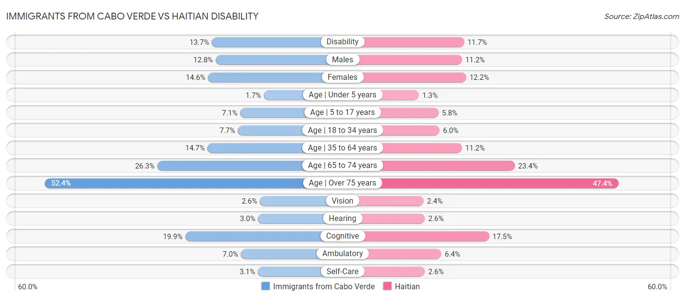 Immigrants from Cabo Verde vs Haitian Disability