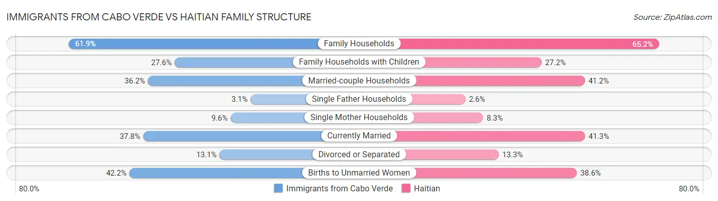 Immigrants from Cabo Verde vs Haitian Family Structure