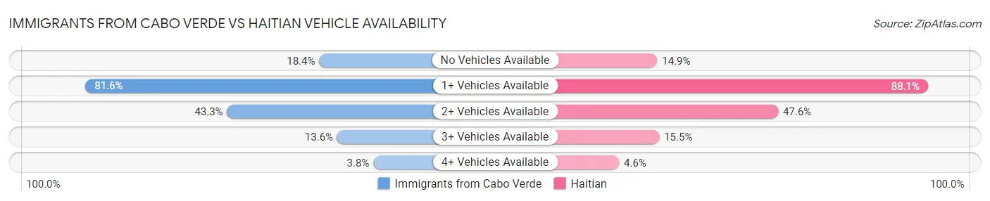 Immigrants from Cabo Verde vs Haitian Vehicle Availability