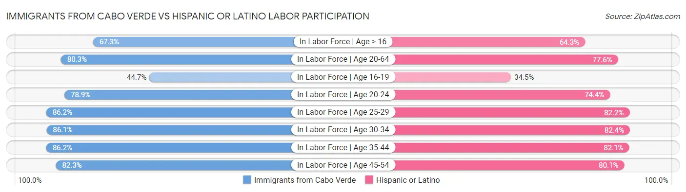 Immigrants from Cabo Verde vs Hispanic or Latino Labor Participation