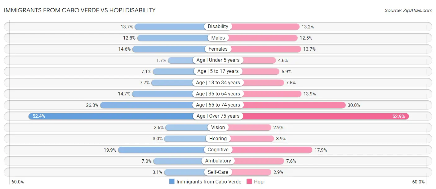 Immigrants from Cabo Verde vs Hopi Disability