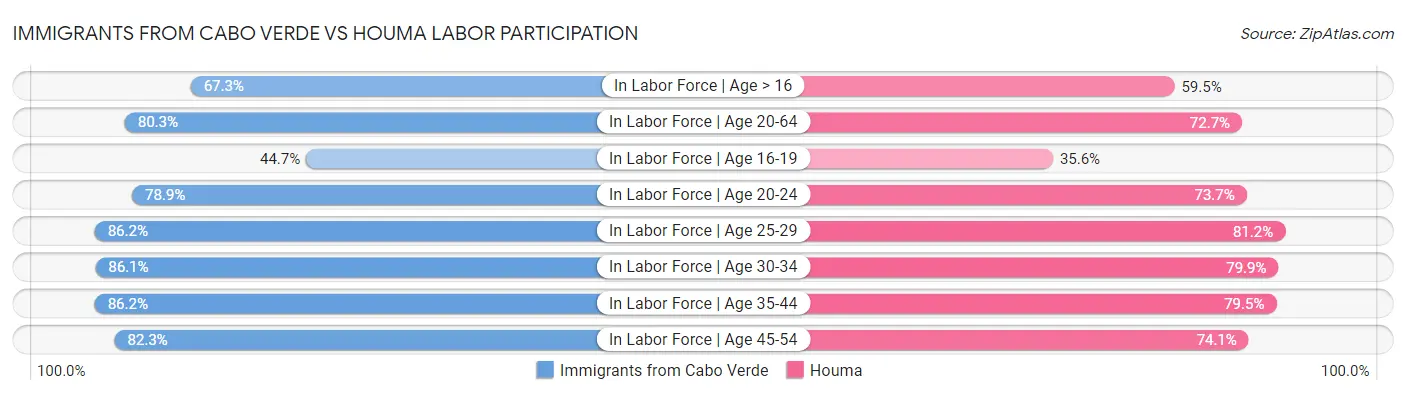 Immigrants from Cabo Verde vs Houma Labor Participation