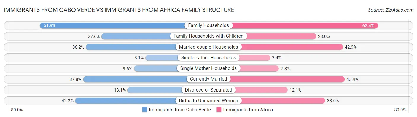 Immigrants from Cabo Verde vs Immigrants from Africa Family Structure