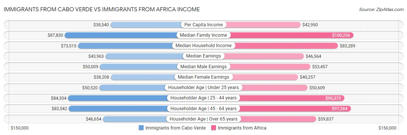Immigrants from Cabo Verde vs Immigrants from Africa Income