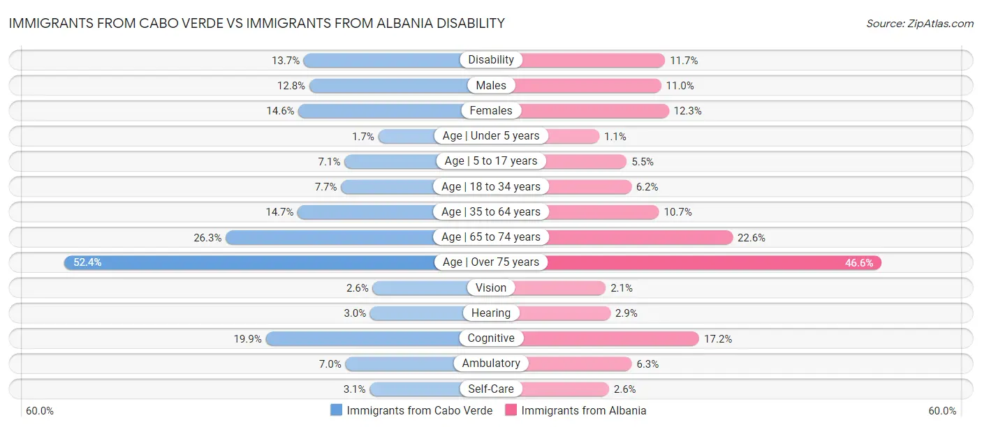 Immigrants from Cabo Verde vs Immigrants from Albania Disability