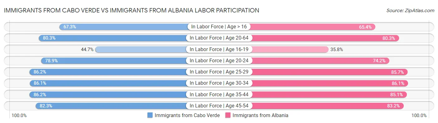 Immigrants from Cabo Verde vs Immigrants from Albania Labor Participation