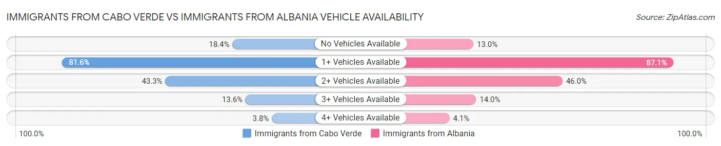 Immigrants from Cabo Verde vs Immigrants from Albania Vehicle Availability