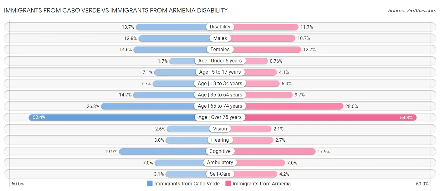 Immigrants from Cabo Verde vs Immigrants from Armenia Disability