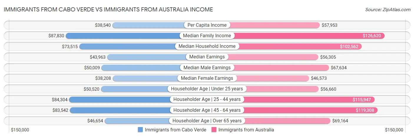 Immigrants from Cabo Verde vs Immigrants from Australia Income