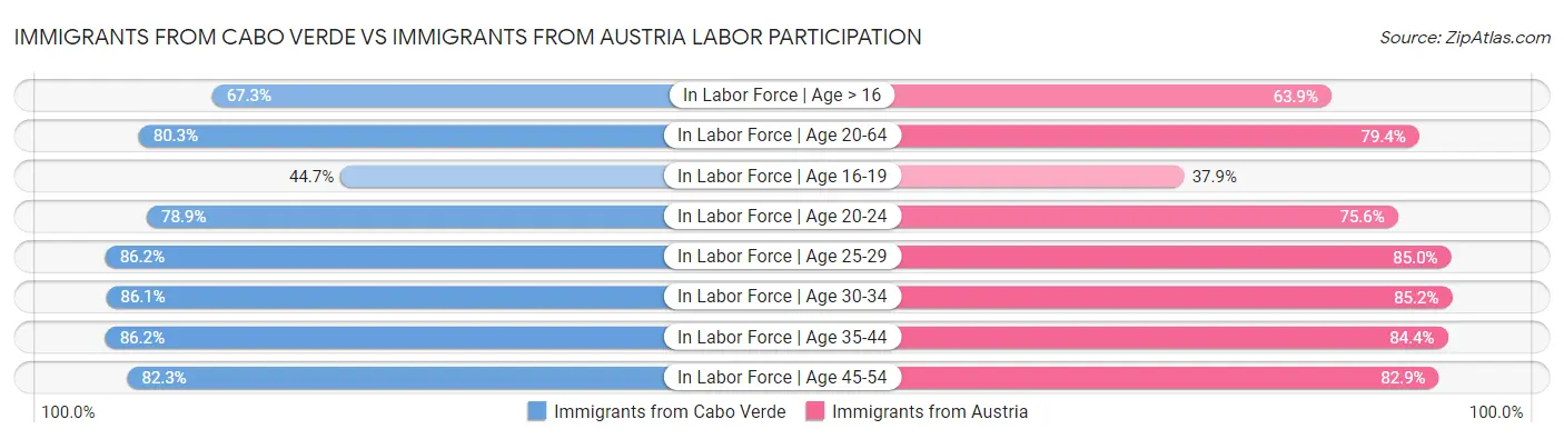 Immigrants from Cabo Verde vs Immigrants from Austria Labor Participation