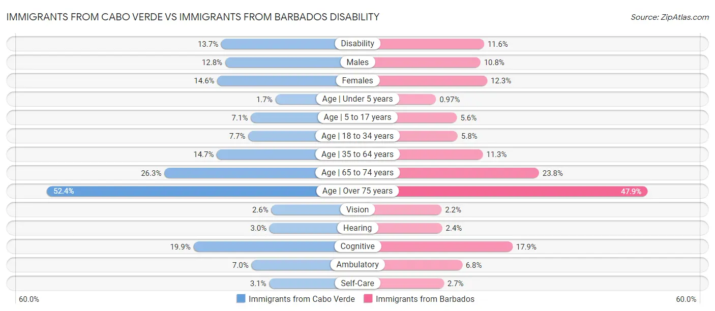 Immigrants from Cabo Verde vs Immigrants from Barbados Disability