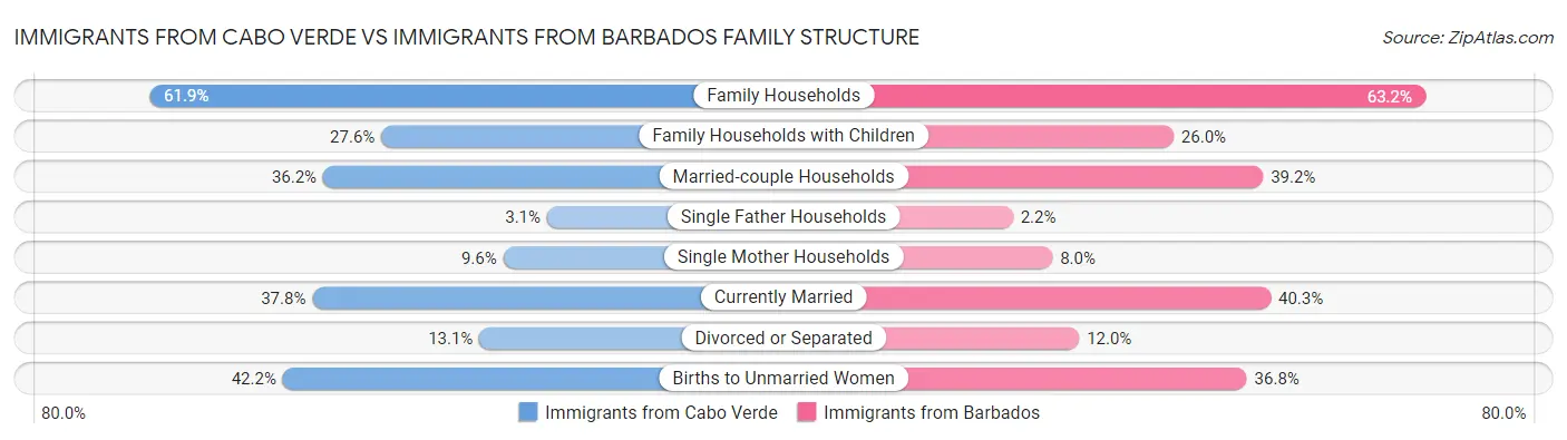 Immigrants from Cabo Verde vs Immigrants from Barbados Family Structure