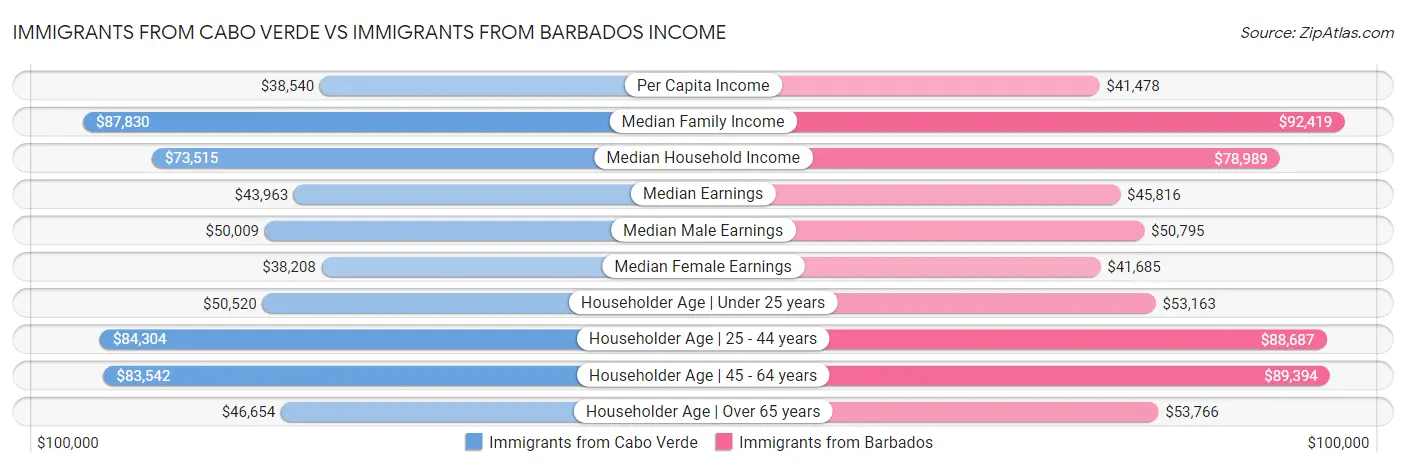 Immigrants from Cabo Verde vs Immigrants from Barbados Income