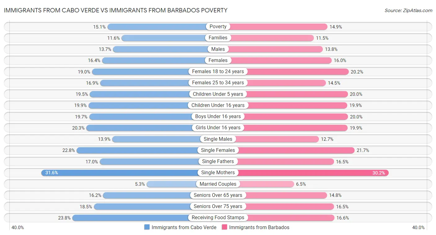 Immigrants from Cabo Verde vs Immigrants from Barbados Poverty