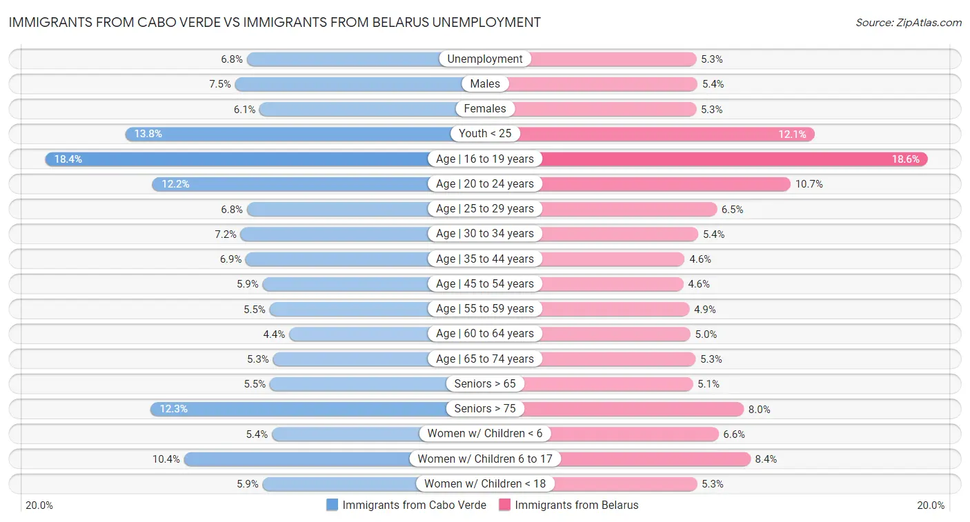 Immigrants from Cabo Verde vs Immigrants from Belarus Unemployment