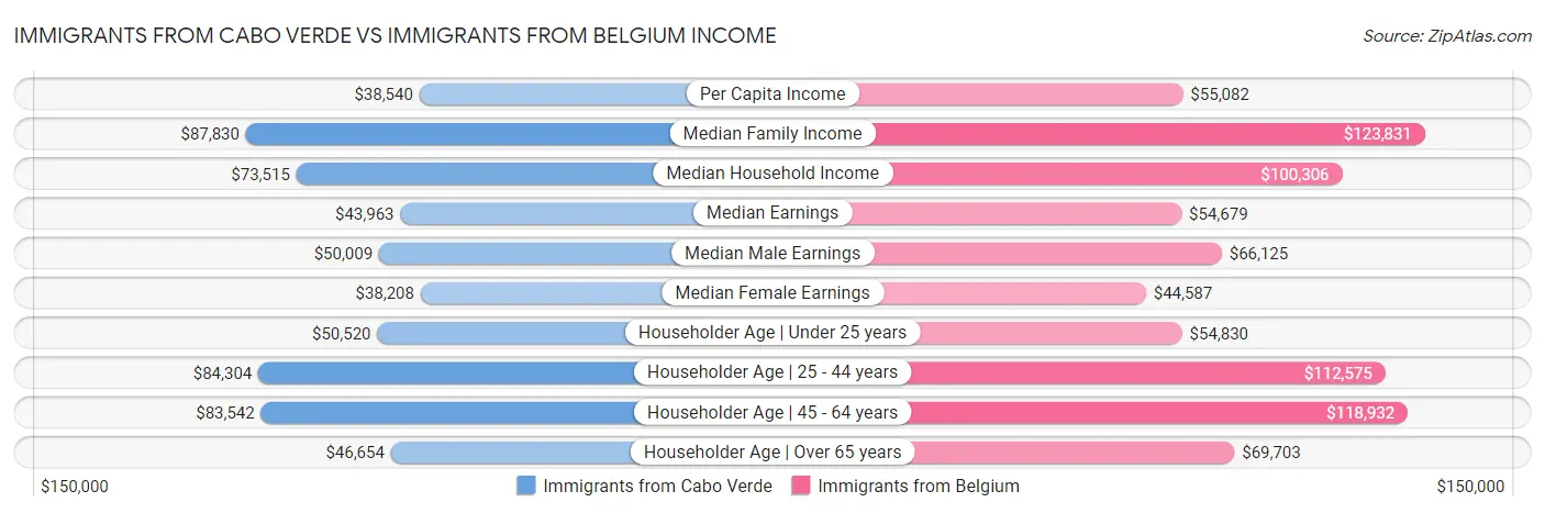 Immigrants from Cabo Verde vs Immigrants from Belgium Income