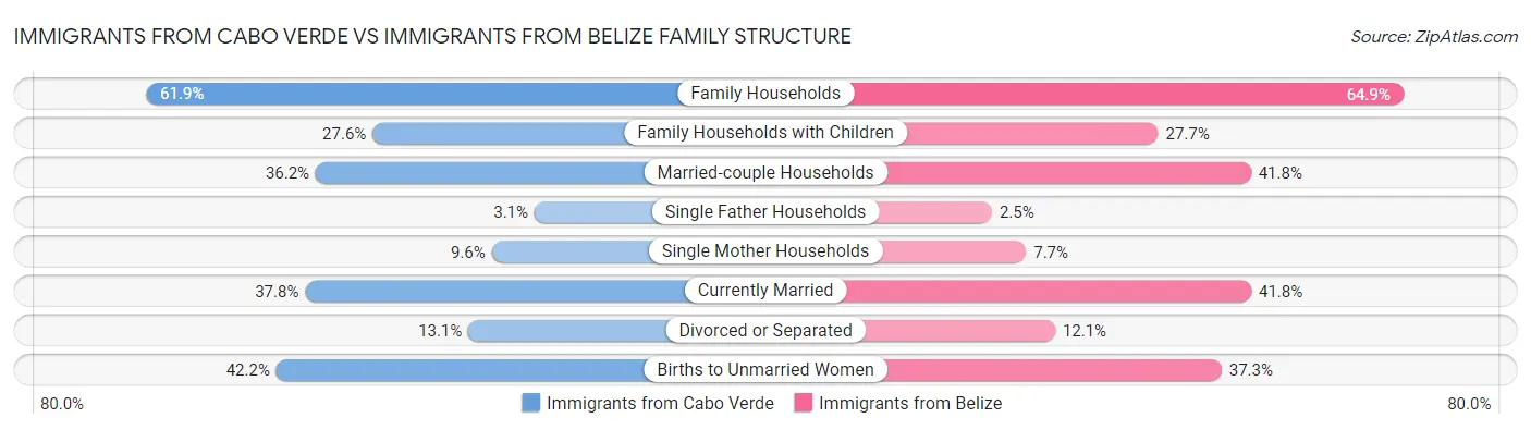 Immigrants from Cabo Verde vs Immigrants from Belize Family Structure