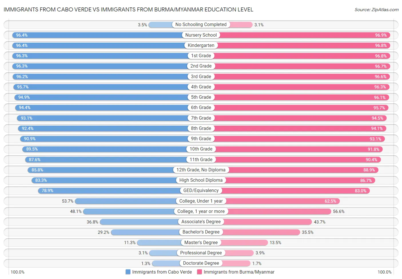 Immigrants from Cabo Verde vs Immigrants from Burma/Myanmar Education Level