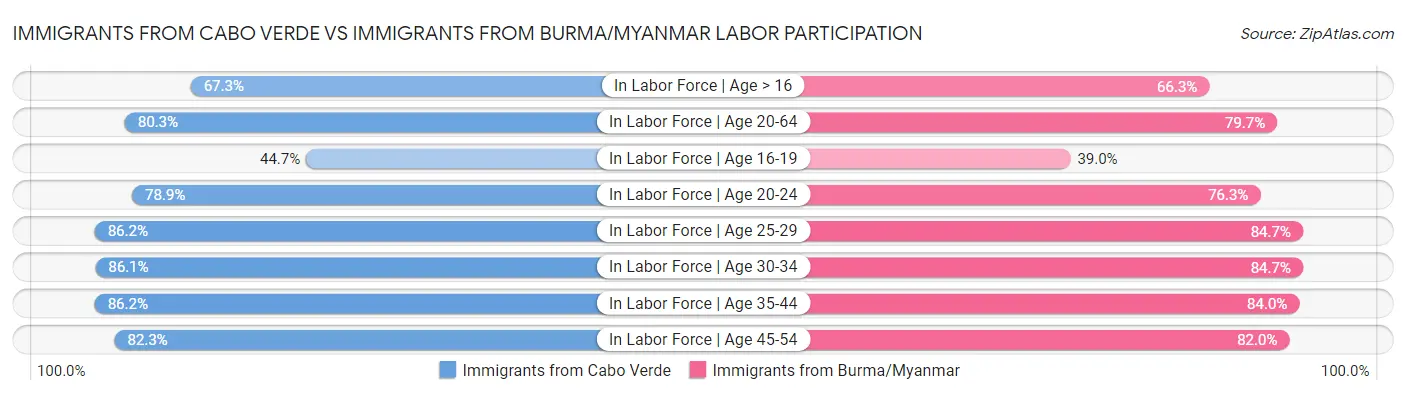 Immigrants from Cabo Verde vs Immigrants from Burma/Myanmar Labor Participation